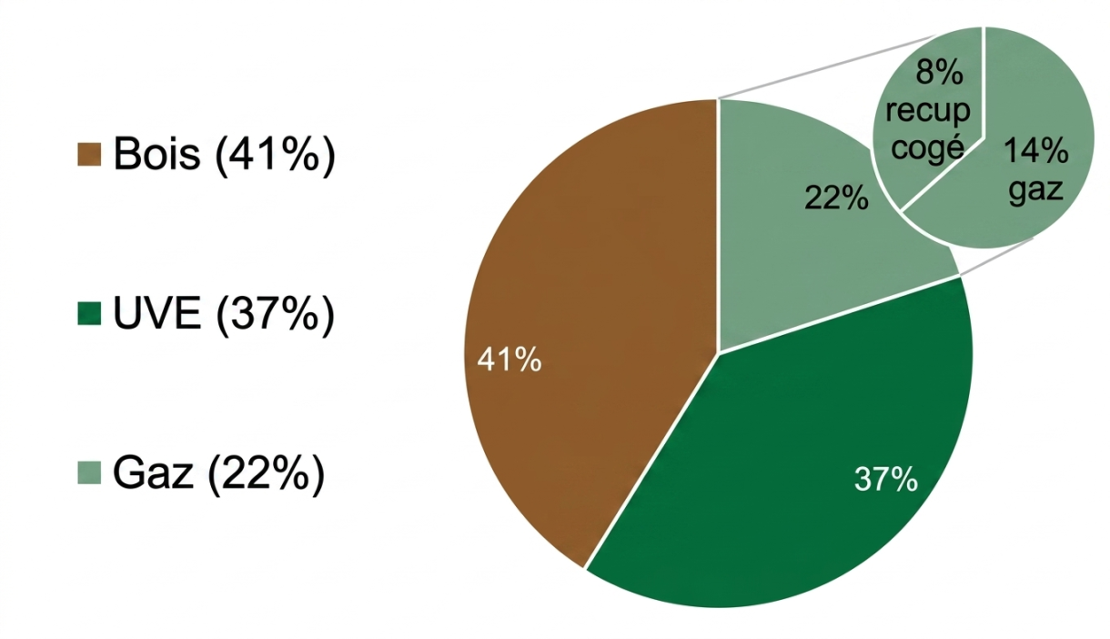 Graphique en camembert de la répartition des énergies de Dijon Énergies